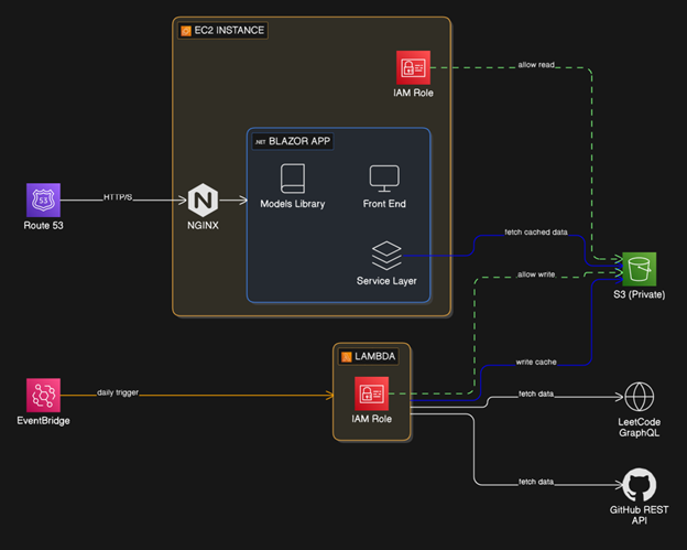 Infrastructure Diagram
